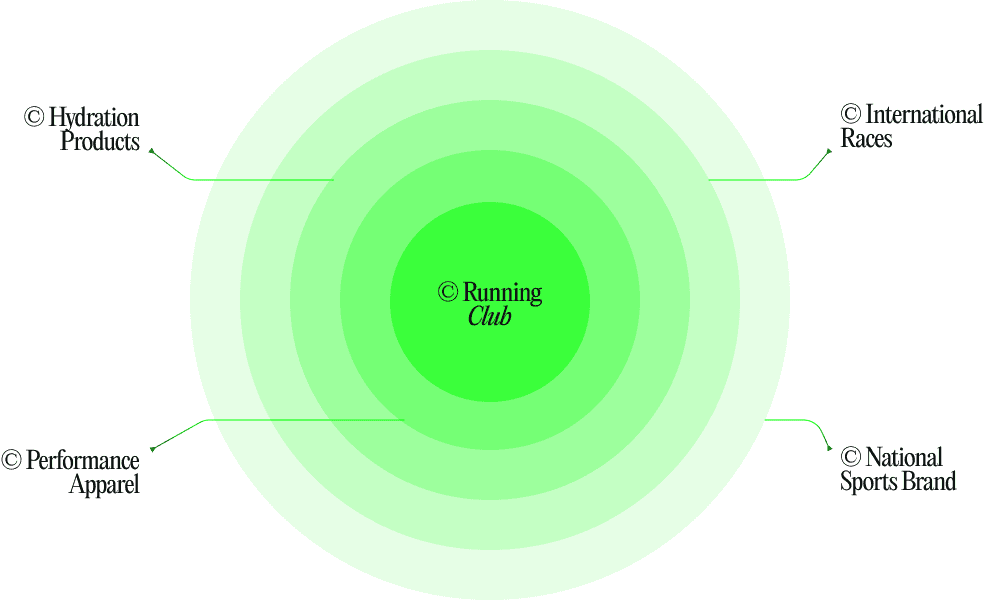 Hydration products, international races, performance apparel, national sports brand